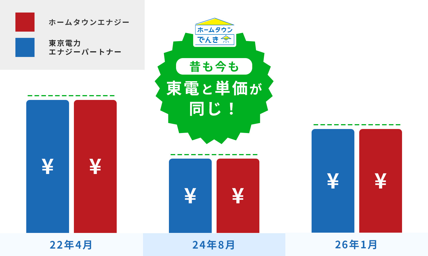 ホームタウンでんきなら、使えば使うほど電気料金がおトクに