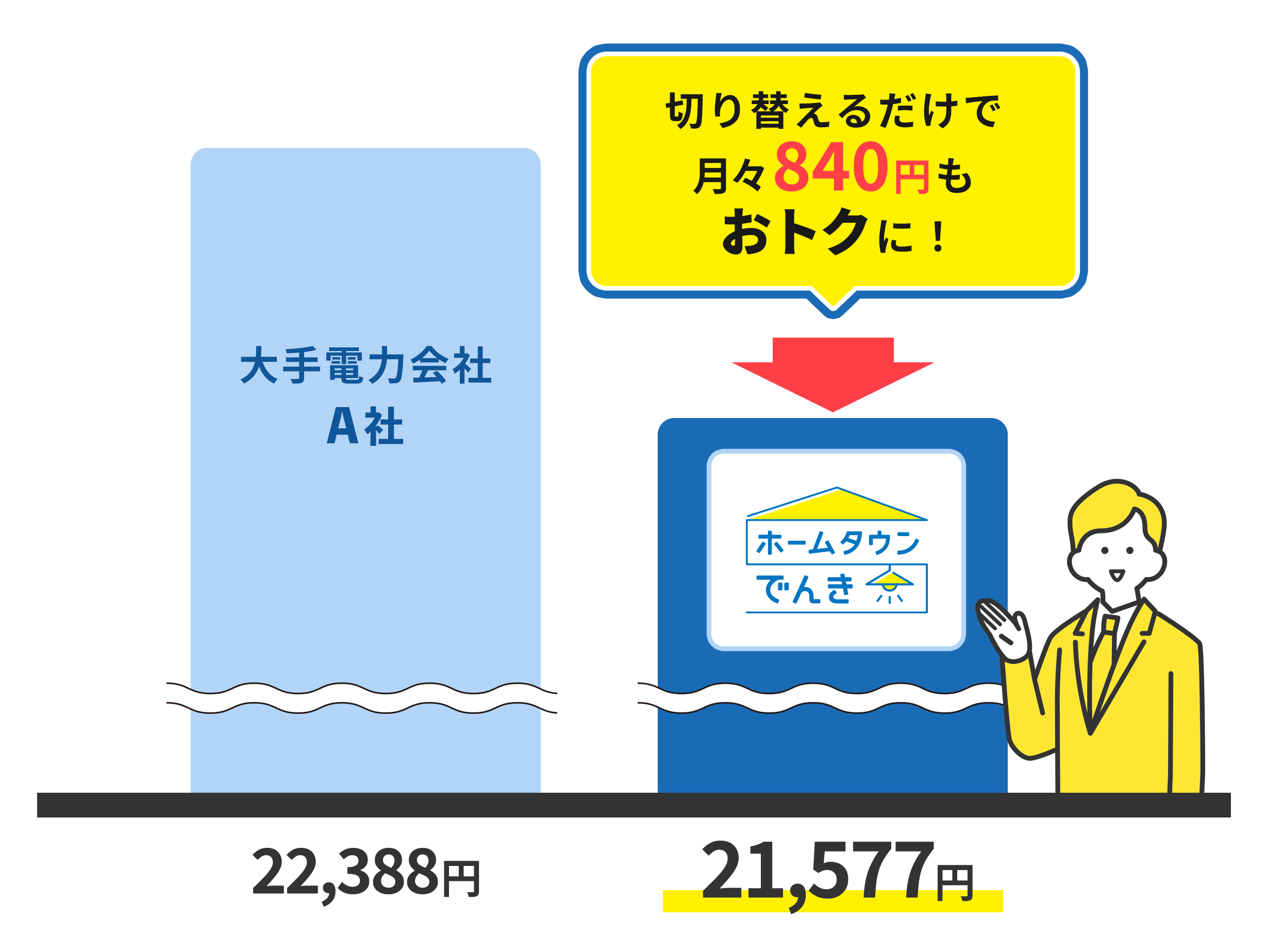 大手電力会社A社から乗り換えた場合、ホームタウンでんきなら月々840円もおトクです