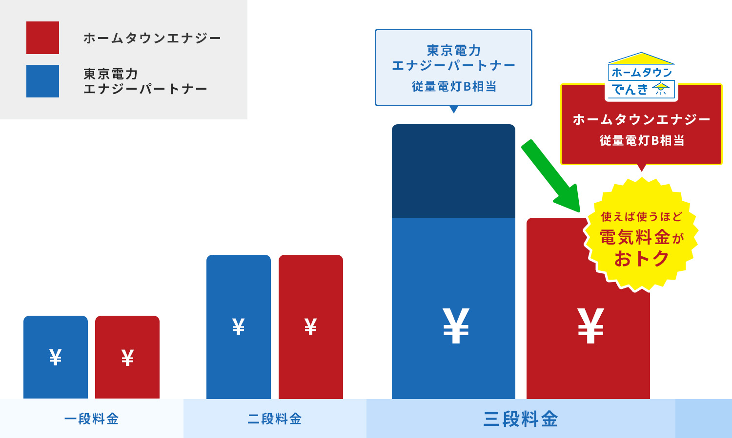 ホームタウンでんきなら、使えば使うほど電気料金がおトクに